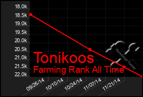 Total Graph of Tonikoos