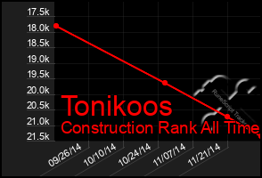 Total Graph of Tonikoos