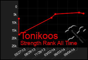 Total Graph of Tonikoos