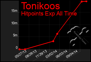 Total Graph of Tonikoos