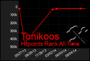 Total Graph of Tonikoos