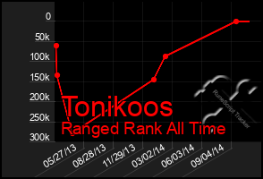 Total Graph of Tonikoos