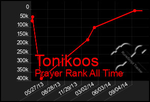 Total Graph of Tonikoos