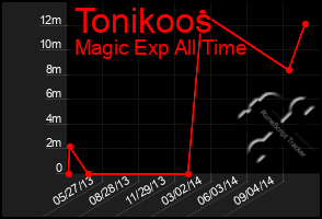 Total Graph of Tonikoos