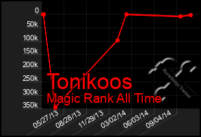 Total Graph of Tonikoos