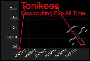 Total Graph of Tonikoos