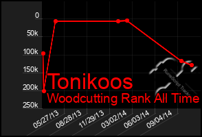 Total Graph of Tonikoos