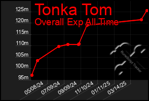 Total Graph of Tonka Tom