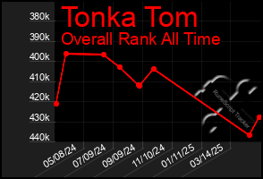 Total Graph of Tonka Tom