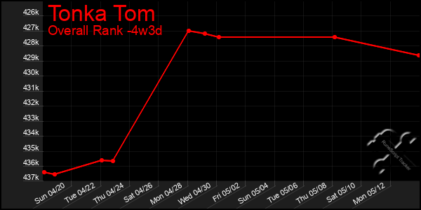 Last 31 Days Graph of Tonka Tom