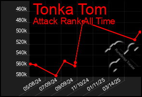 Total Graph of Tonka Tom