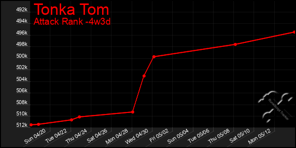 Last 31 Days Graph of Tonka Tom