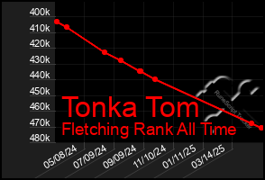 Total Graph of Tonka Tom