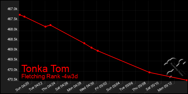 Last 31 Days Graph of Tonka Tom