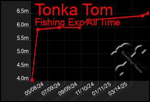 Total Graph of Tonka Tom