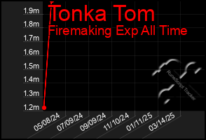 Total Graph of Tonka Tom