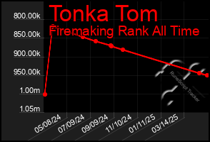 Total Graph of Tonka Tom