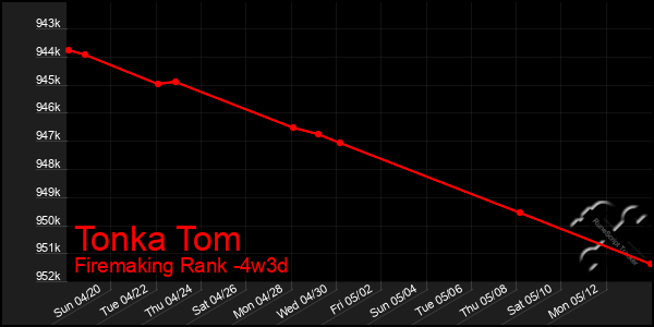 Last 31 Days Graph of Tonka Tom