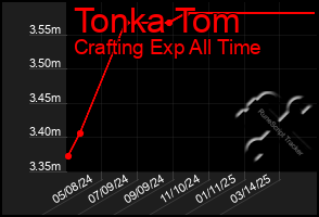 Total Graph of Tonka Tom