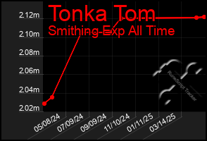 Total Graph of Tonka Tom