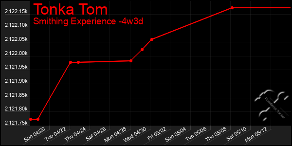 Last 31 Days Graph of Tonka Tom