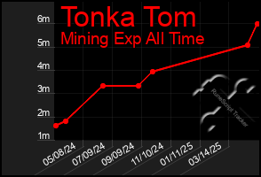 Total Graph of Tonka Tom