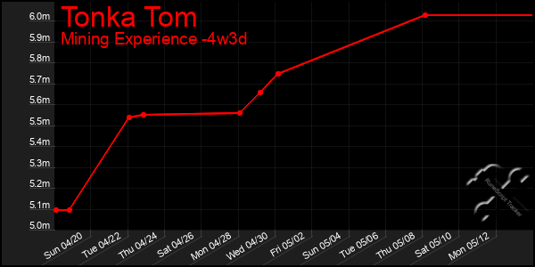 Last 31 Days Graph of Tonka Tom