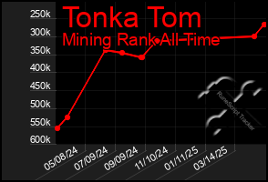 Total Graph of Tonka Tom