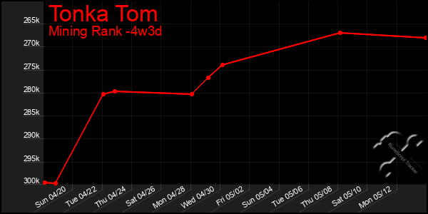 Last 31 Days Graph of Tonka Tom
