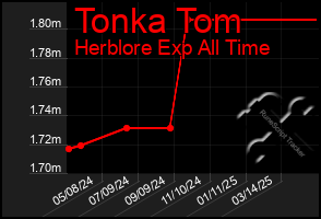 Total Graph of Tonka Tom