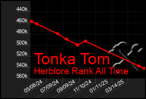 Total Graph of Tonka Tom