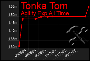 Total Graph of Tonka Tom