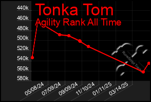 Total Graph of Tonka Tom