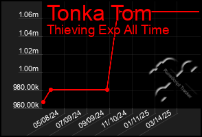 Total Graph of Tonka Tom
