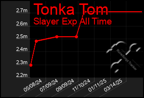 Total Graph of Tonka Tom
