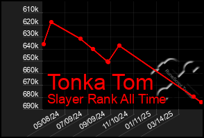 Total Graph of Tonka Tom