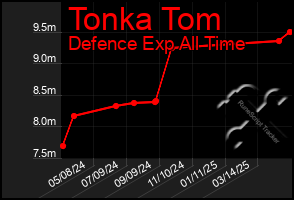 Total Graph of Tonka Tom