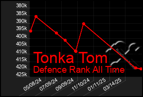 Total Graph of Tonka Tom