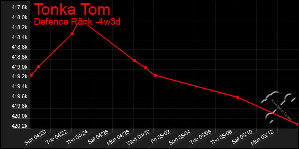Last 31 Days Graph of Tonka Tom
