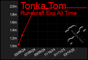 Total Graph of Tonka Tom