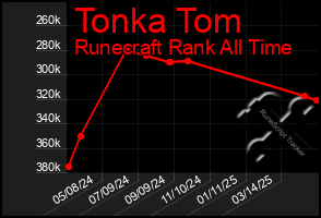 Total Graph of Tonka Tom