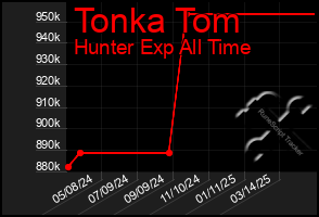 Total Graph of Tonka Tom