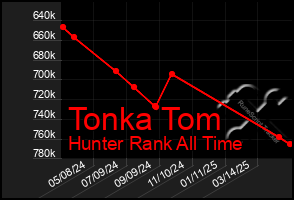 Total Graph of Tonka Tom