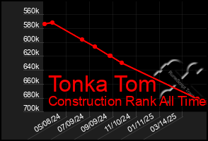Total Graph of Tonka Tom