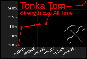 Total Graph of Tonka Tom
