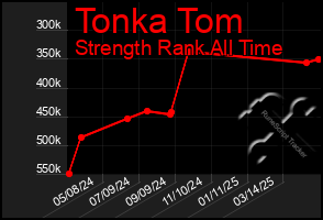 Total Graph of Tonka Tom