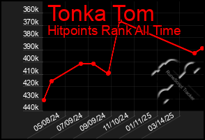 Total Graph of Tonka Tom