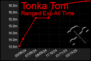 Total Graph of Tonka Tom