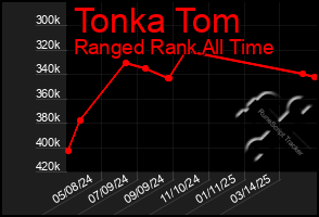 Total Graph of Tonka Tom