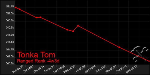 Last 31 Days Graph of Tonka Tom